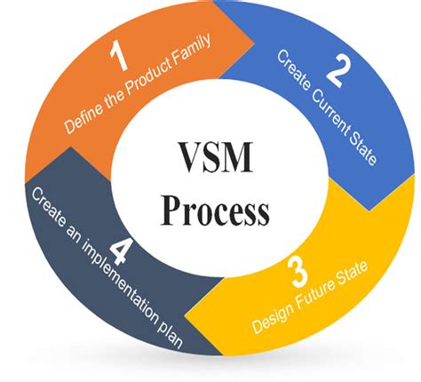 Value stream mapping process. | Download Scientific Diagram