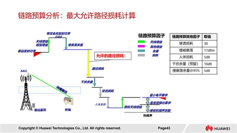 【华为认证 5g无线网规网优】5g无线网络规划概述 通信资料与标准 通信人家园 Powered By C114