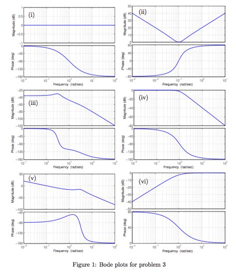 Solved Bode Plots Match The Following Transfer Functions Chegg