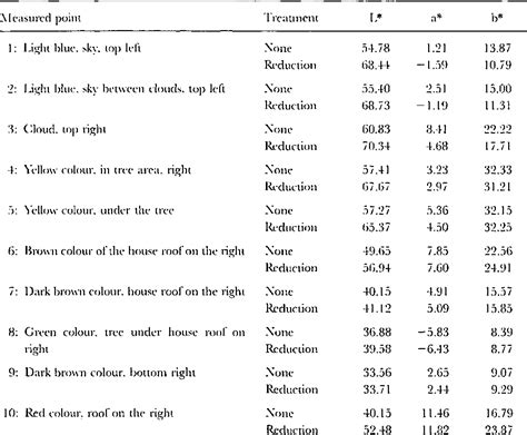 Table From The Bleaching Of Paper By Reduction With The Borane Tert