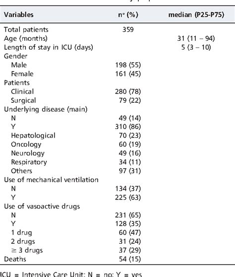 Table 1 From Application Of The Pediatric Risk Of Mortality Score