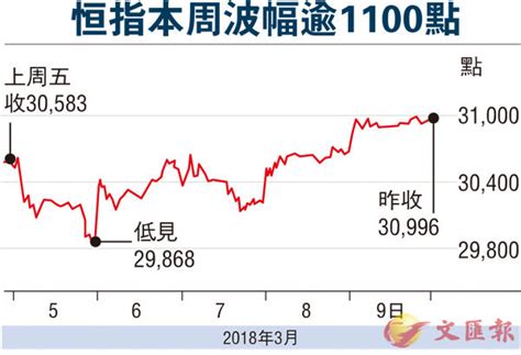 無懼港匯弱 恒指升341點逼三萬一 香港文匯報