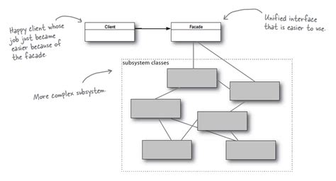 Facade Design Pattern