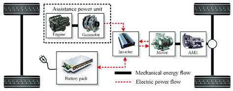 The Structure Diagram Of Plug In Hybrid Electric Vehicles Phev Power