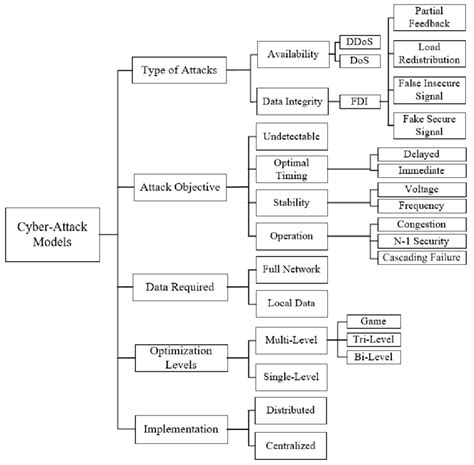 Classification of different cyber-attack models. | Download Scientific ...