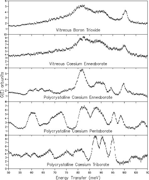 The Effective Vibrational Density Of States Vdos G E With High Download Scientific Diagram