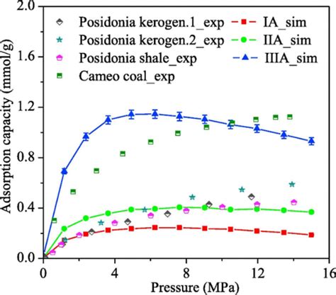 A Review Of Molecular Models For Gas Adsorption In Shale Nanopores And