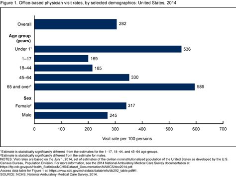 Characteristics Of Office Based Physician Visits 2014 Blogs Cdc