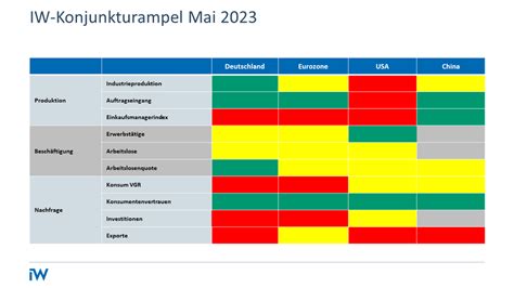 Konjunkturampel Konjunkturperspektiven Hellen Sich Auf Institut Der