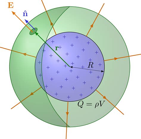 Electric Field Of A Sphere And Gausss Law