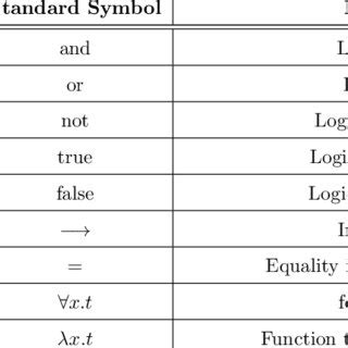 HOL Light Symbols and Functions | Download Table