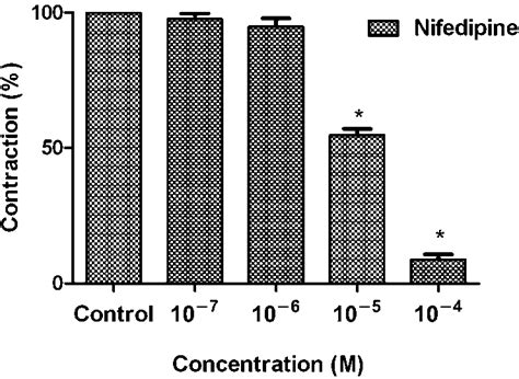 The Relaxant Effect Of Nifedipine On Carbachol M Induced