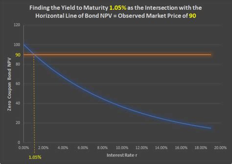 Floating Rate Notes FRN In Excel Understanding Duration Discount