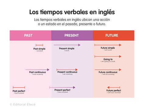 300 Ejemplos De Verbos En Inglés Y Su Traducción