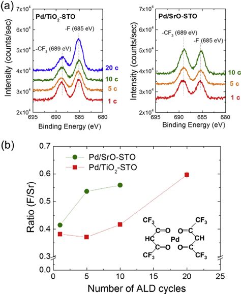 A X Ray Photoemission Spectra Of F 1s Peaks Of The Pdtio 2 Sto And