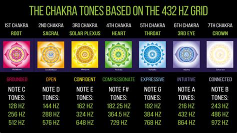 Chakra Frequencies And Notes Unlock Your Inner Healing Power Chakra