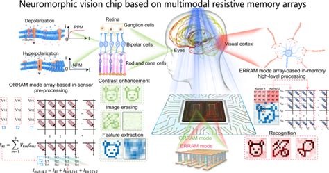 Full Hardware Implementation Of Neuromorphic Visual System Based On