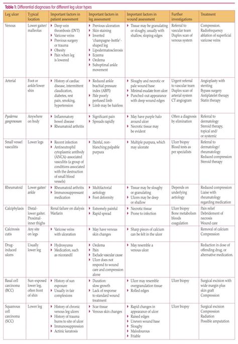 Icd 10 Cm Code For Nonhealing Ulcer Lower Leg