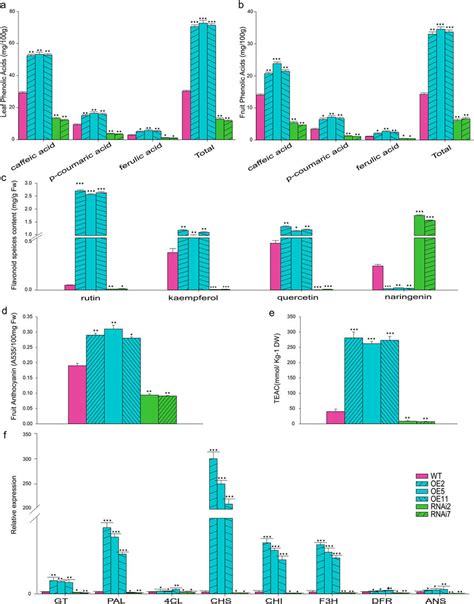 Overexpression Of Slmx Modulates The Phenylpropanoid Compounds In