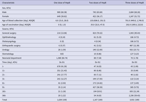 Hepatitis B antibody levels after different doses of hepatitis B ...