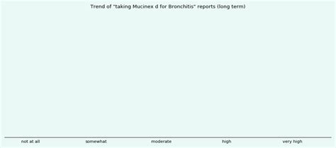 How effective is Mucinex d for Bronchitis? - eHealthMe