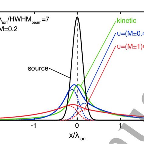 The Distribution Of He Ions Along The Magnetic Field Line For A