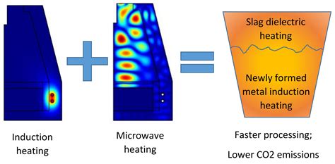 Metals Free Full Text A Novel Microwave And Induction Heating