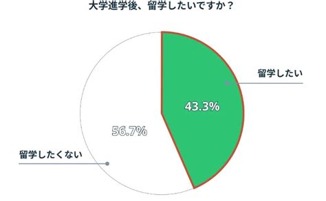 高校生の約40％、大学進学後の留学を希望｜npo法人 Res