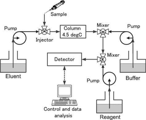 Schematic diagram of an HPLC system. | Download Scientific Diagram