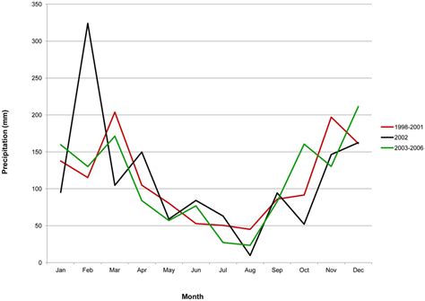 Average monthly precipitation in Santa Cruz de la Sierra, the capital ...