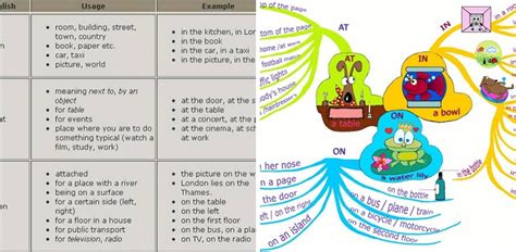 In On At Prepositions Of Place Eslbuzz Learning English