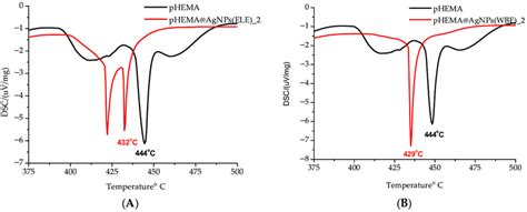 Differential Scanning Calorimetry Dsc Thermo Diagrams Of Phema