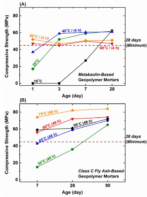 Compressive Strength Variation As A Function Of Ageing Under Ambient