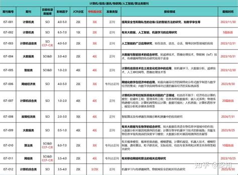 最快1个月录用9月SCI SSCI EI刊源表已更新 知乎