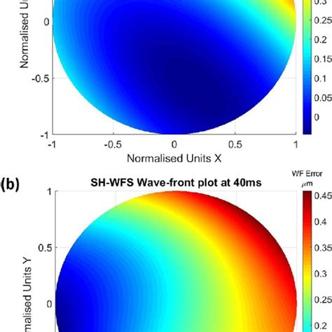 A Wave Front Reconstruction From The Experimental Setup Of Four PSDs