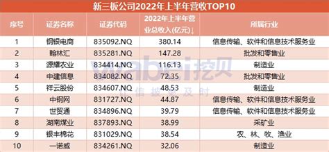 新三板公司2022中报盘点：1110家公司净利润超千万 374家拟派现63亿元