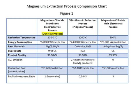 A Novel Process For Extracting Magnesium Membrane Electrodialysis At