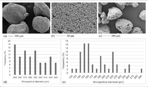 Figure 1 From Influence Of Injectable Microparticle Size On Cardiac