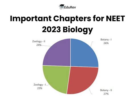 Important Chapters For Neet 2023 Biology