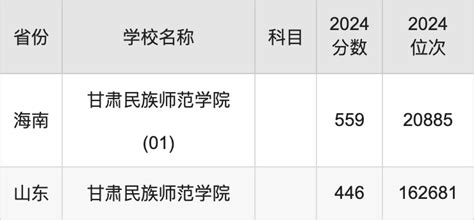 2024甘肃民族师范学院录取分数线汇总：全国各省最低多少分能上