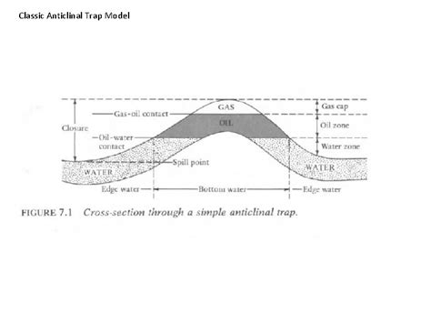 classic anticlinal trap model structural trap compressional anticline