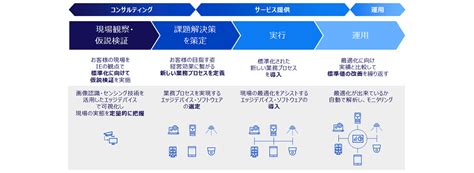 現場最適化ソリューション パナソニック コネクト