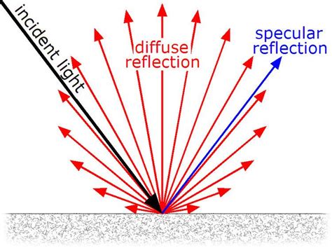 Diffuse Reflection Alchetron The Free Social Encyclopedia