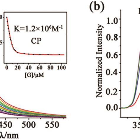 a Fluorescence titration of 10 μM L² excited at 300 nm with CP in