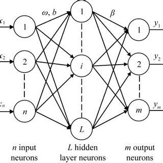 Network structure of ELM | Download Scientific Diagram