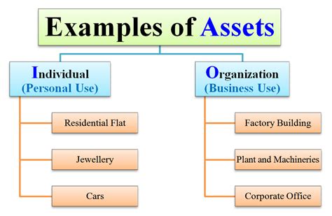 What Is Asset Meaning Definition Examples Of Assets