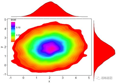Figdraw 25 Sci文章中绘图二维密度图及组合图 知乎