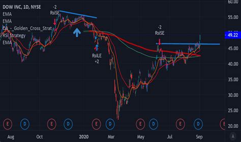 Dow Stock Price And Chart — Nysedow — Tradingview