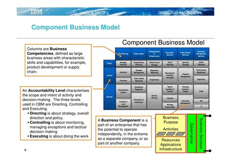 Ibm Global Services A Clear View Using Component Business Modelling