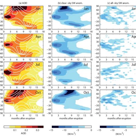 Zonal mean monthly mean 0 55 µm aerosol optical depth a clear sky